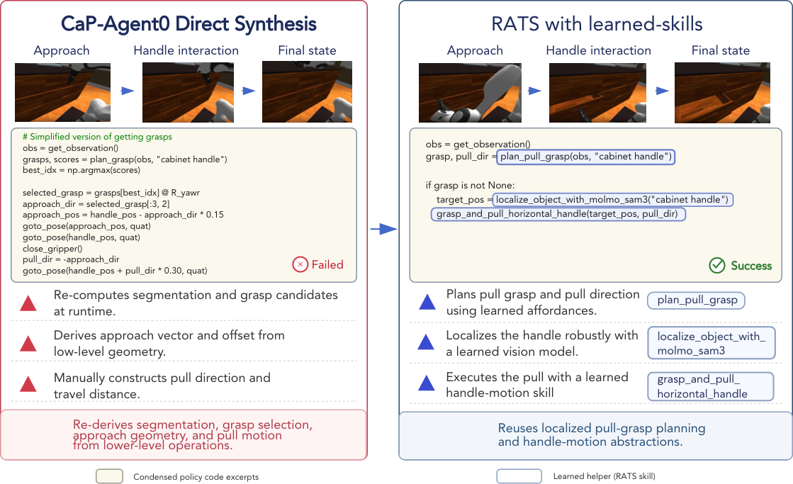 Comparison between direct code synthesis and learned skills