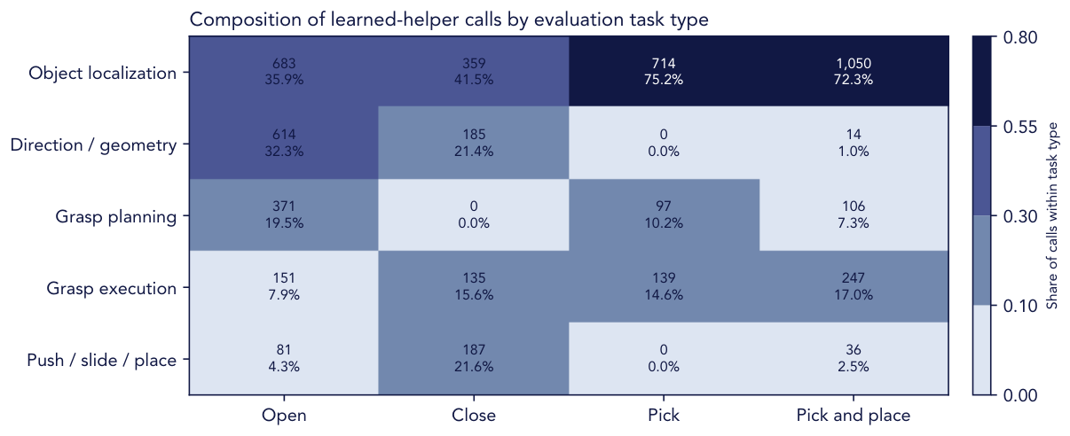 Learned skill categories used during evaluation