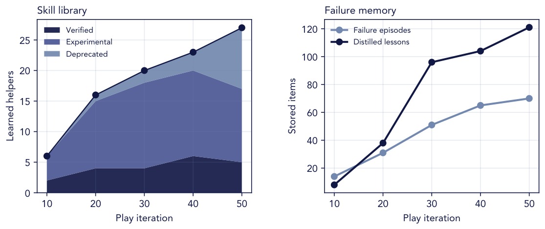 Growth of knowledge during play