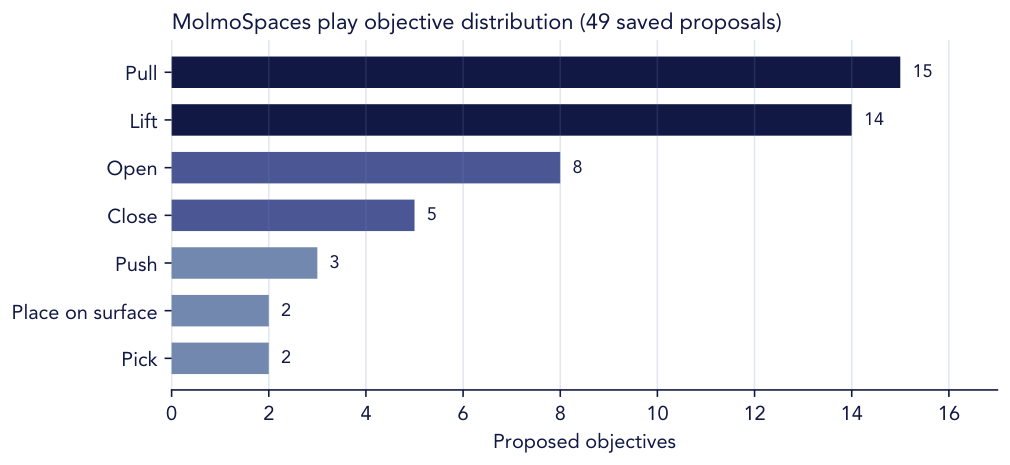 Distribution of play objectives