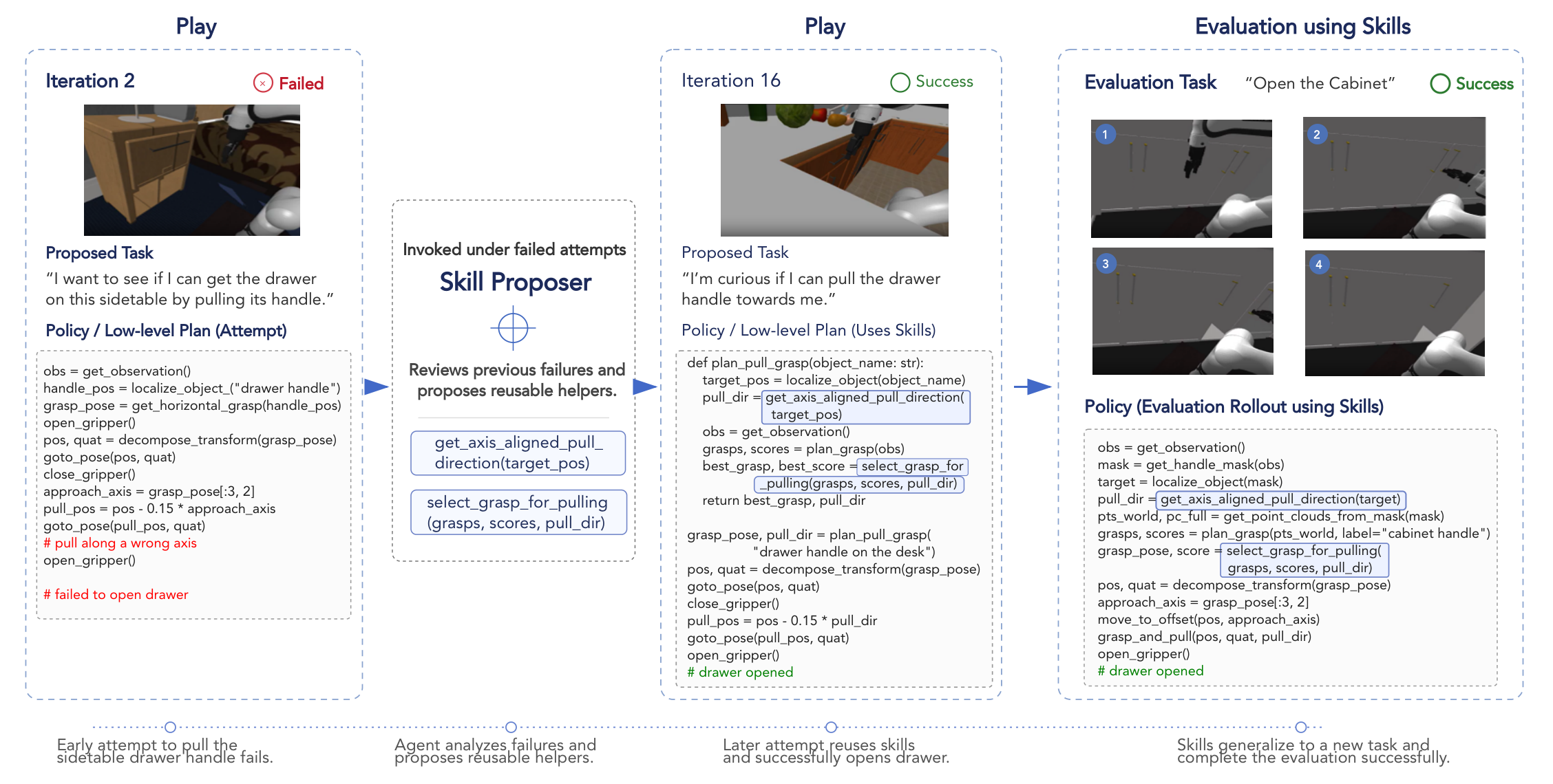Play-to-evaluation skill transfer lineage